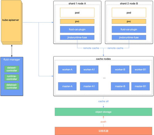 基于Fluid的計算存儲分離實踐 作業幫檢索服務中的數據與存儲優化
