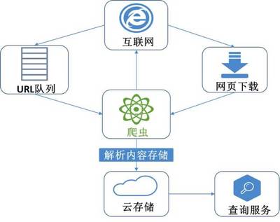 大數(shù)據(jù)，小探索 數(shù)據(jù)處理與存儲(chǔ)服務(wù)的無(wú)限可能